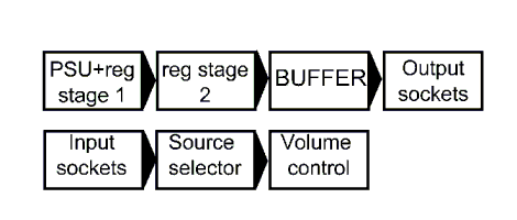 A block diagram showing stages of the preamp.