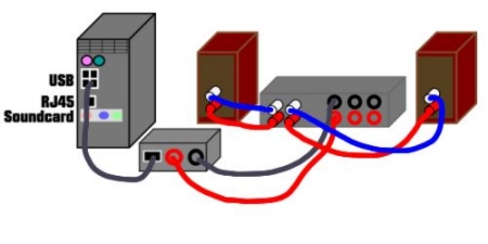 A computer sound system using a USB DAC.