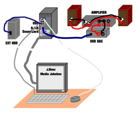 USB DAC system using wired control.