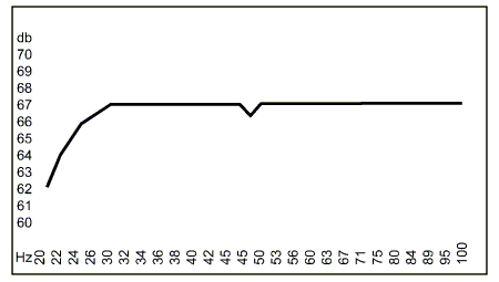 Frequency responce of baffles with woofers.