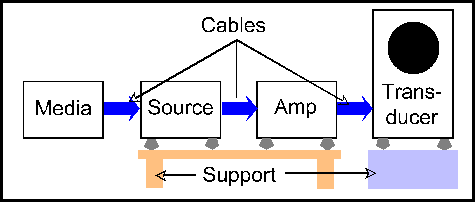 Hi-fi chain